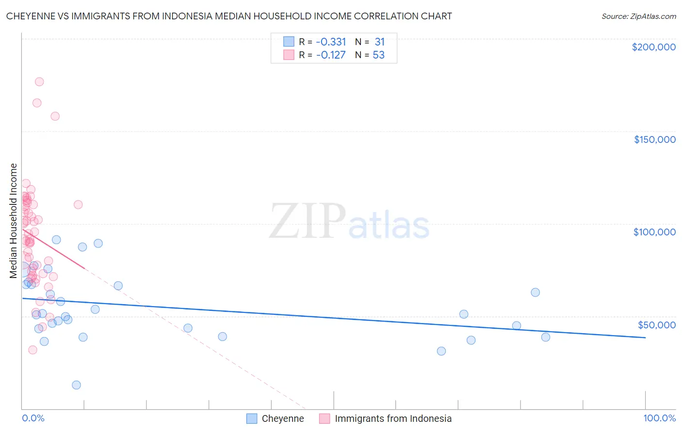 Cheyenne vs Immigrants from Indonesia Median Household Income