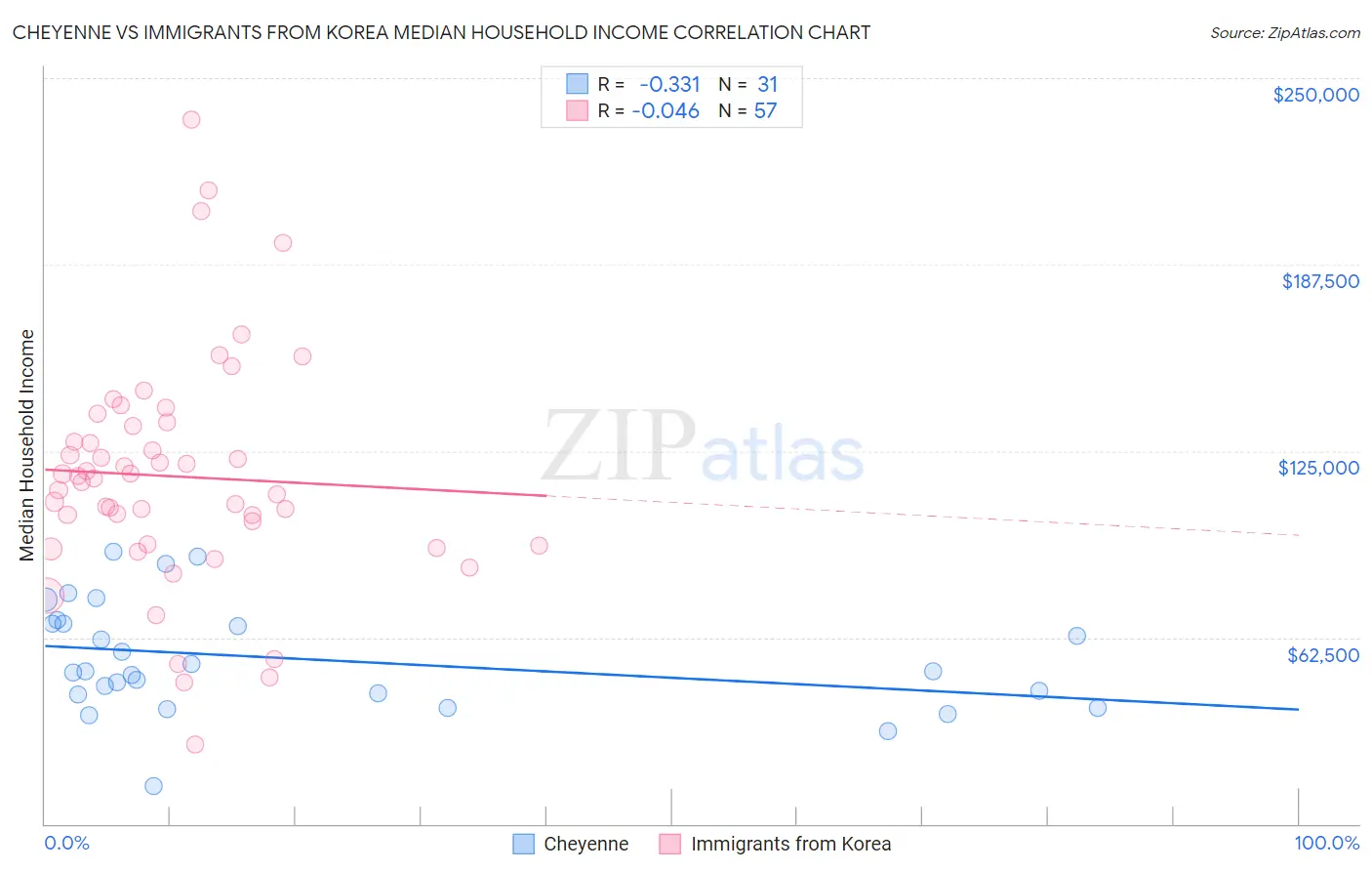 Cheyenne vs Immigrants from Korea Median Household Income