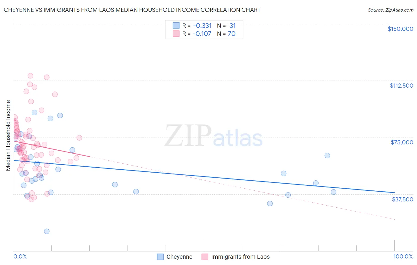 Cheyenne vs Immigrants from Laos Median Household Income