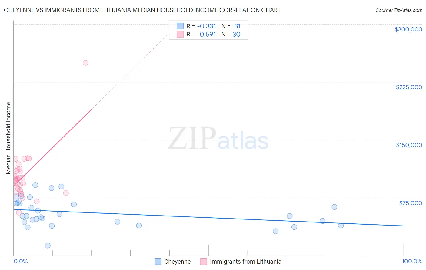 Cheyenne vs Immigrants from Lithuania Median Household Income