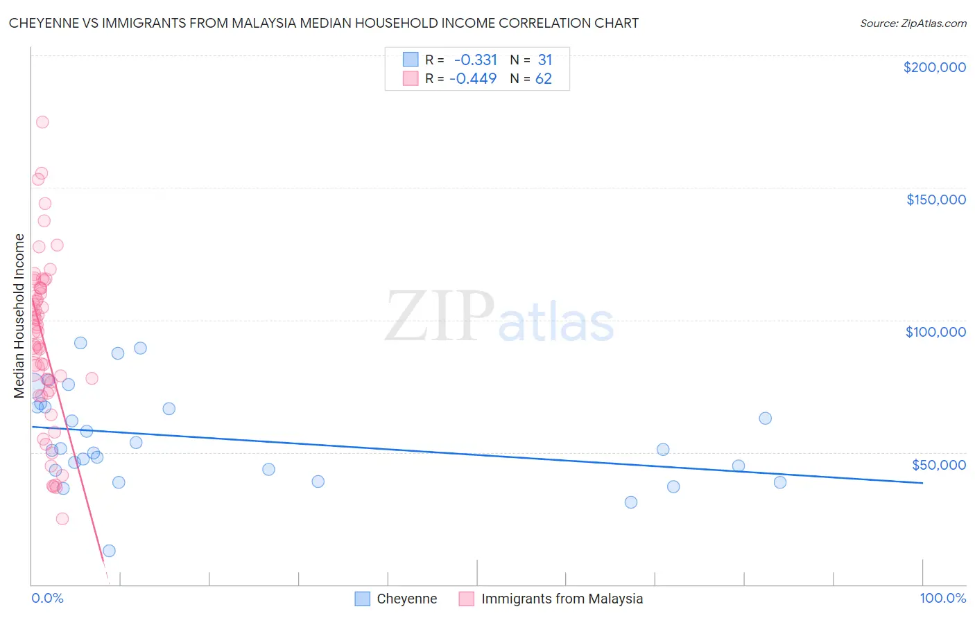 Cheyenne vs Immigrants from Malaysia Median Household Income