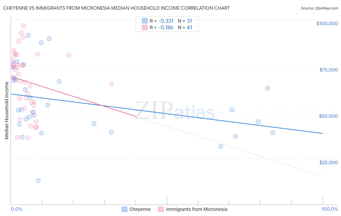 Cheyenne vs Immigrants from Micronesia Median Household Income