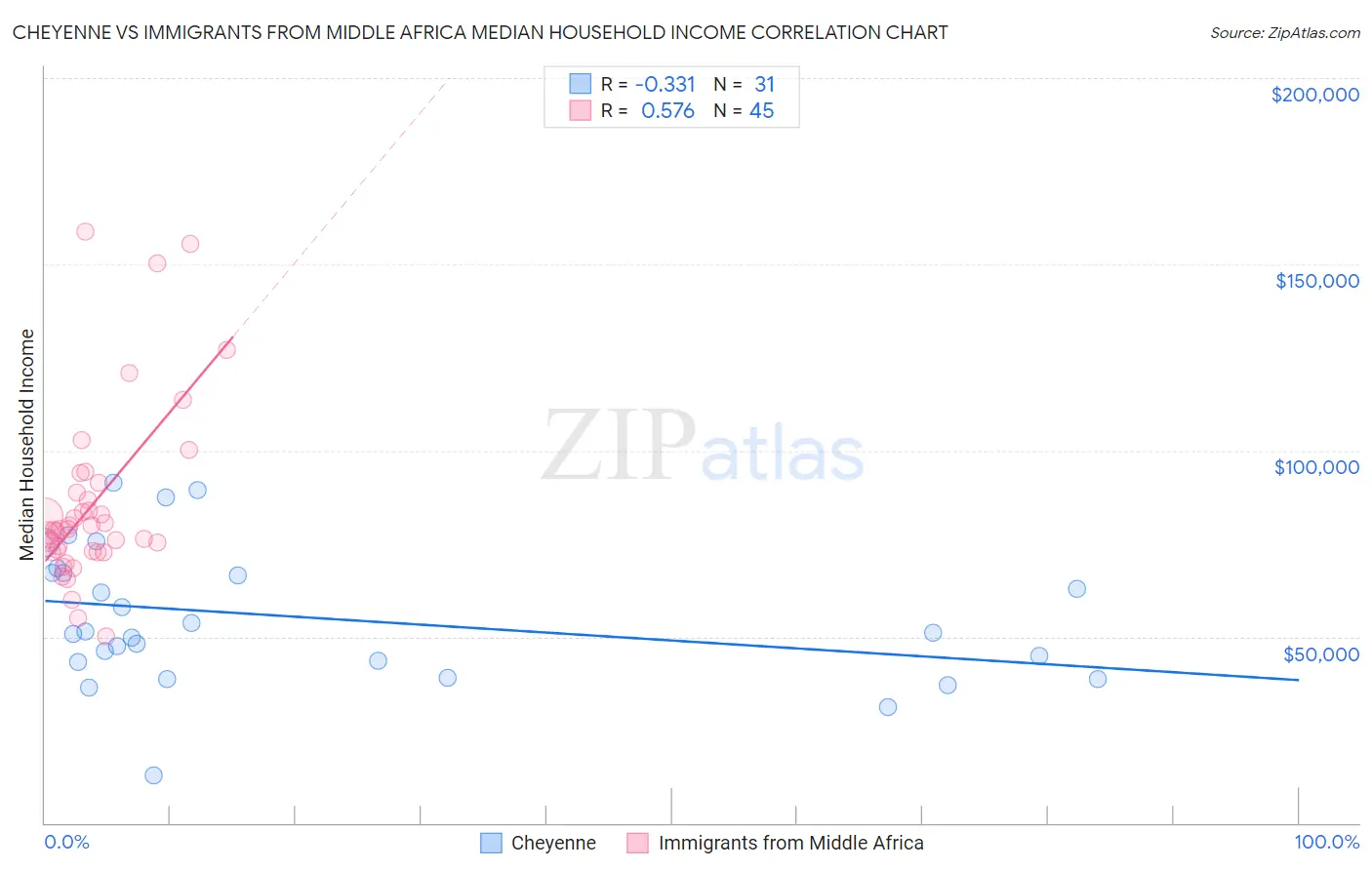 Cheyenne vs Immigrants from Middle Africa Median Household Income