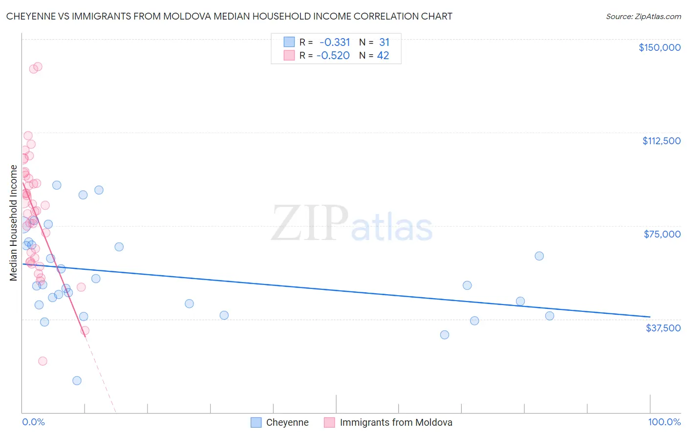 Cheyenne vs Immigrants from Moldova Median Household Income