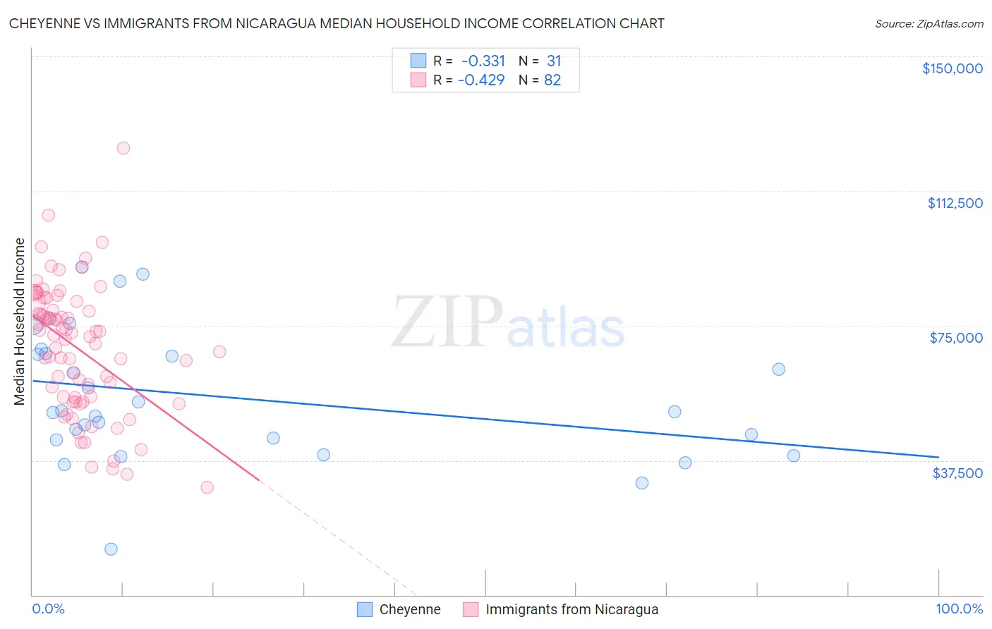 Cheyenne vs Immigrants from Nicaragua Median Household Income