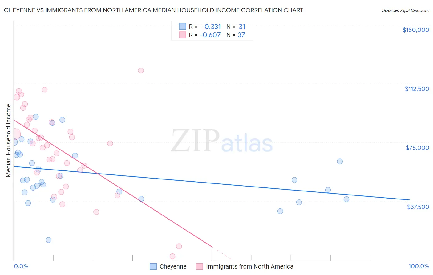 Cheyenne vs Immigrants from North America Median Household Income