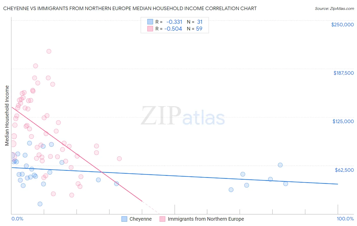 Cheyenne vs Immigrants from Northern Europe Median Household Income