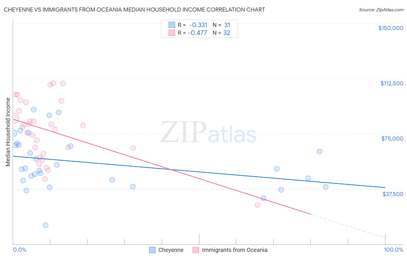 Cheyenne vs Immigrants from Oceania Median Household Income