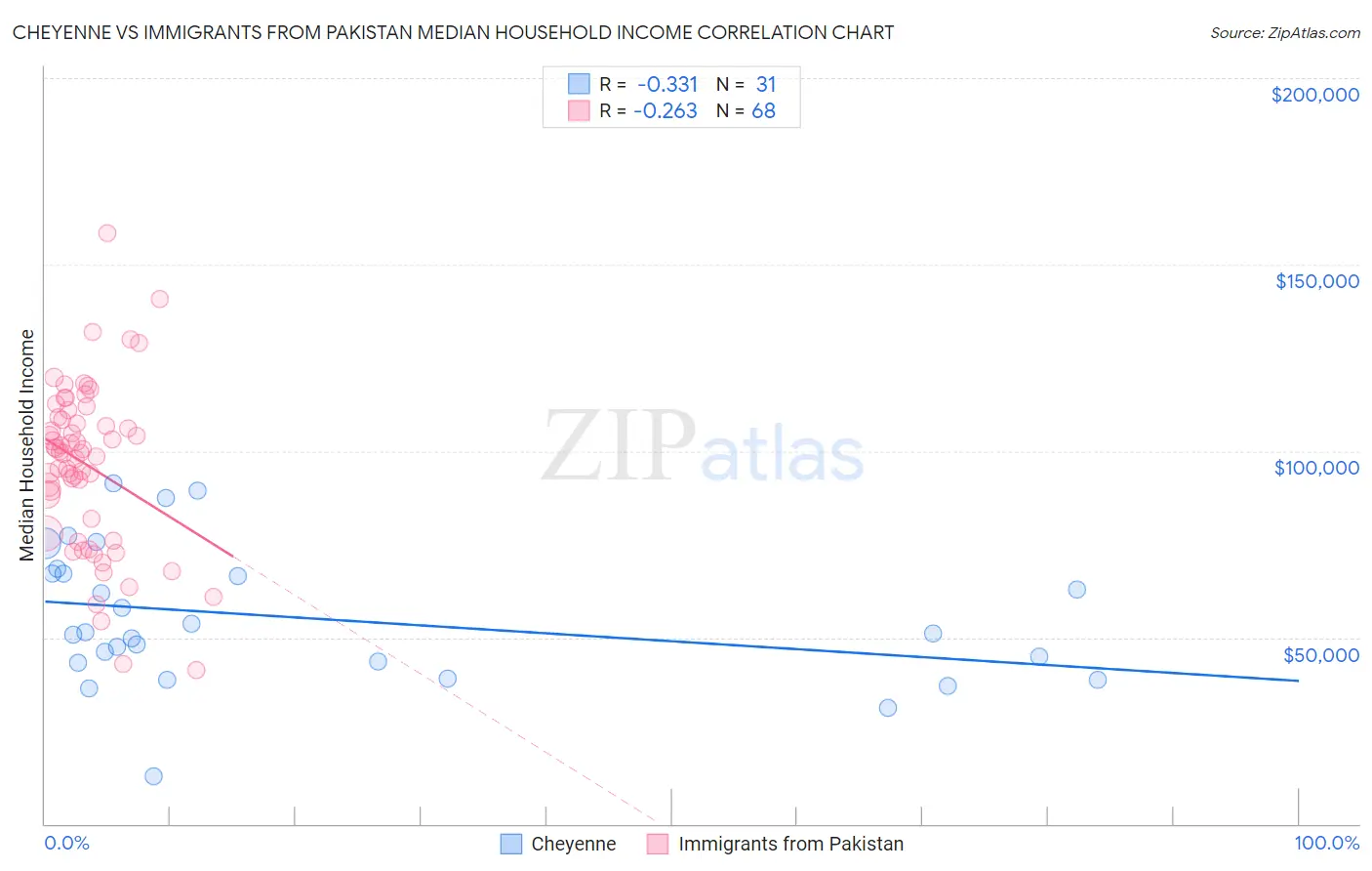 Cheyenne vs Immigrants from Pakistan Median Household Income