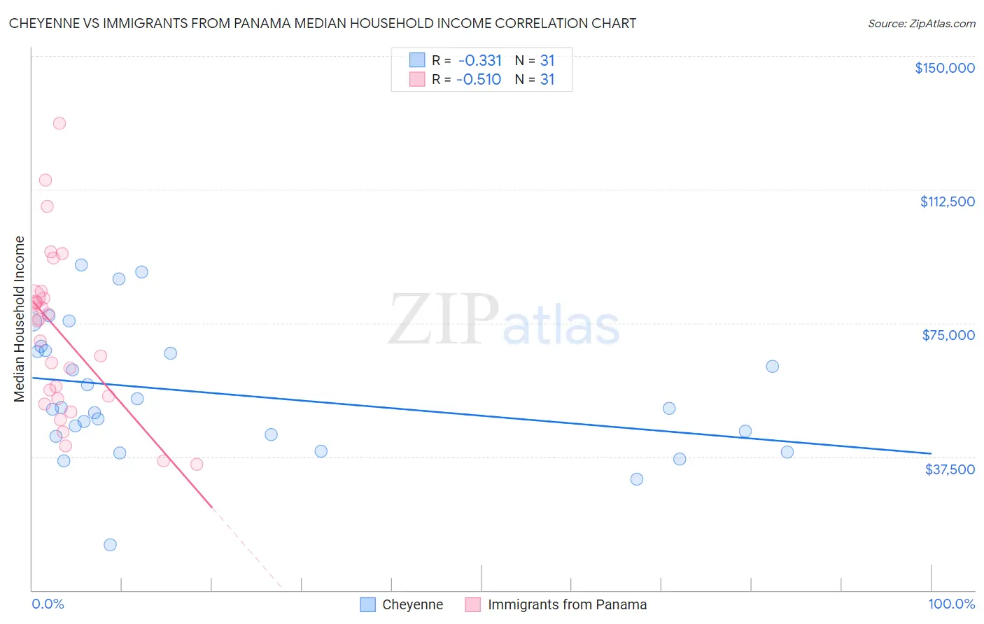 Cheyenne vs Immigrants from Panama Median Household Income