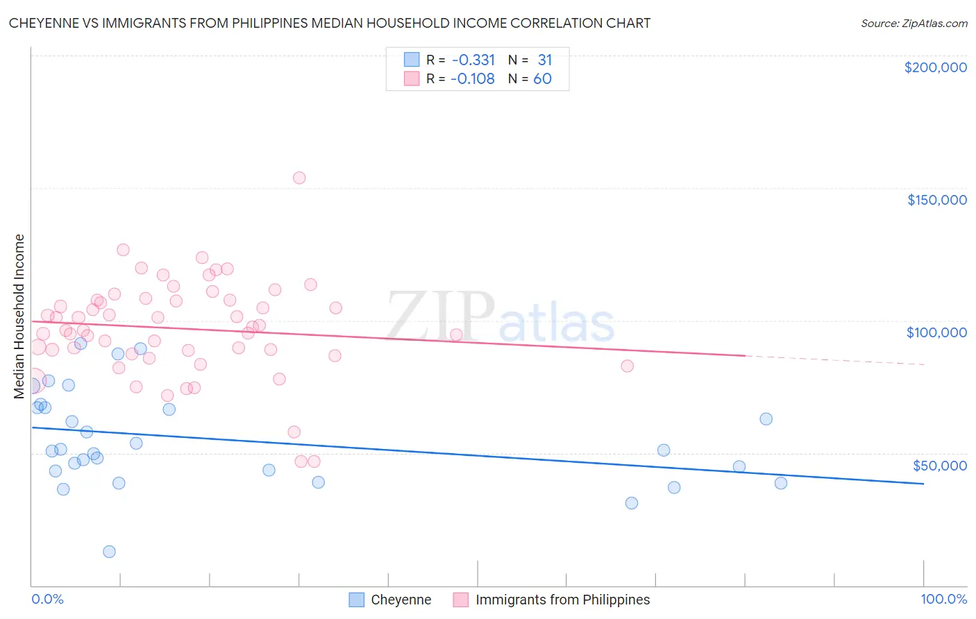 Cheyenne vs Immigrants from Philippines Median Household Income