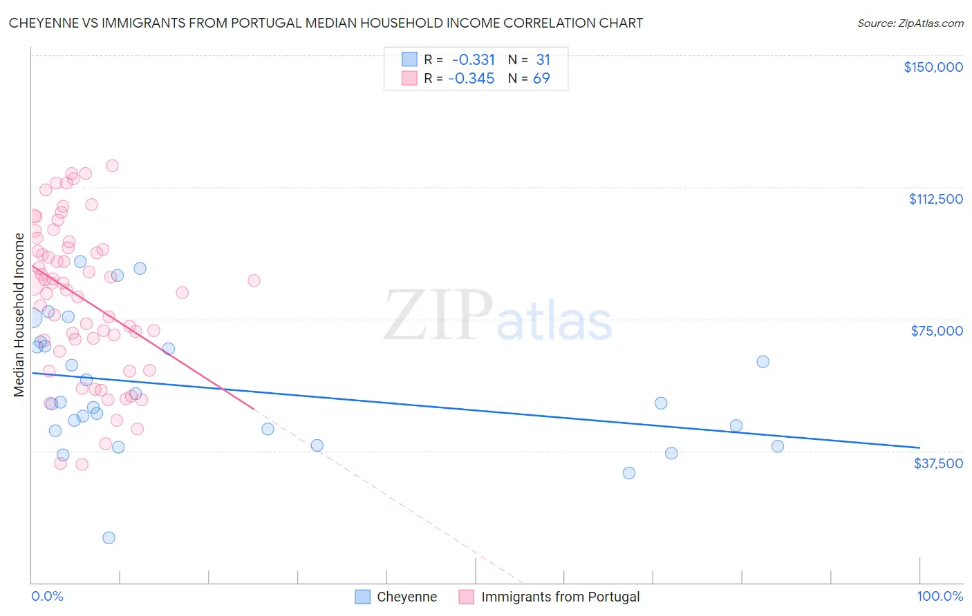 Cheyenne vs Immigrants from Portugal Median Household Income