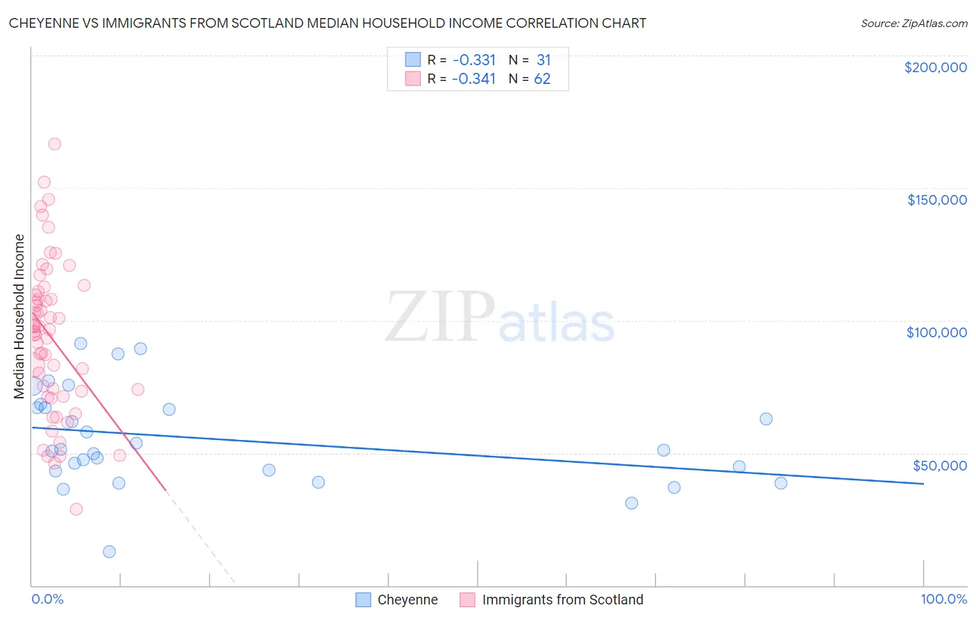 Cheyenne vs Immigrants from Scotland Median Household Income