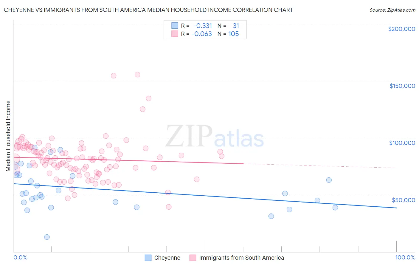 Cheyenne vs Immigrants from South America Median Household Income