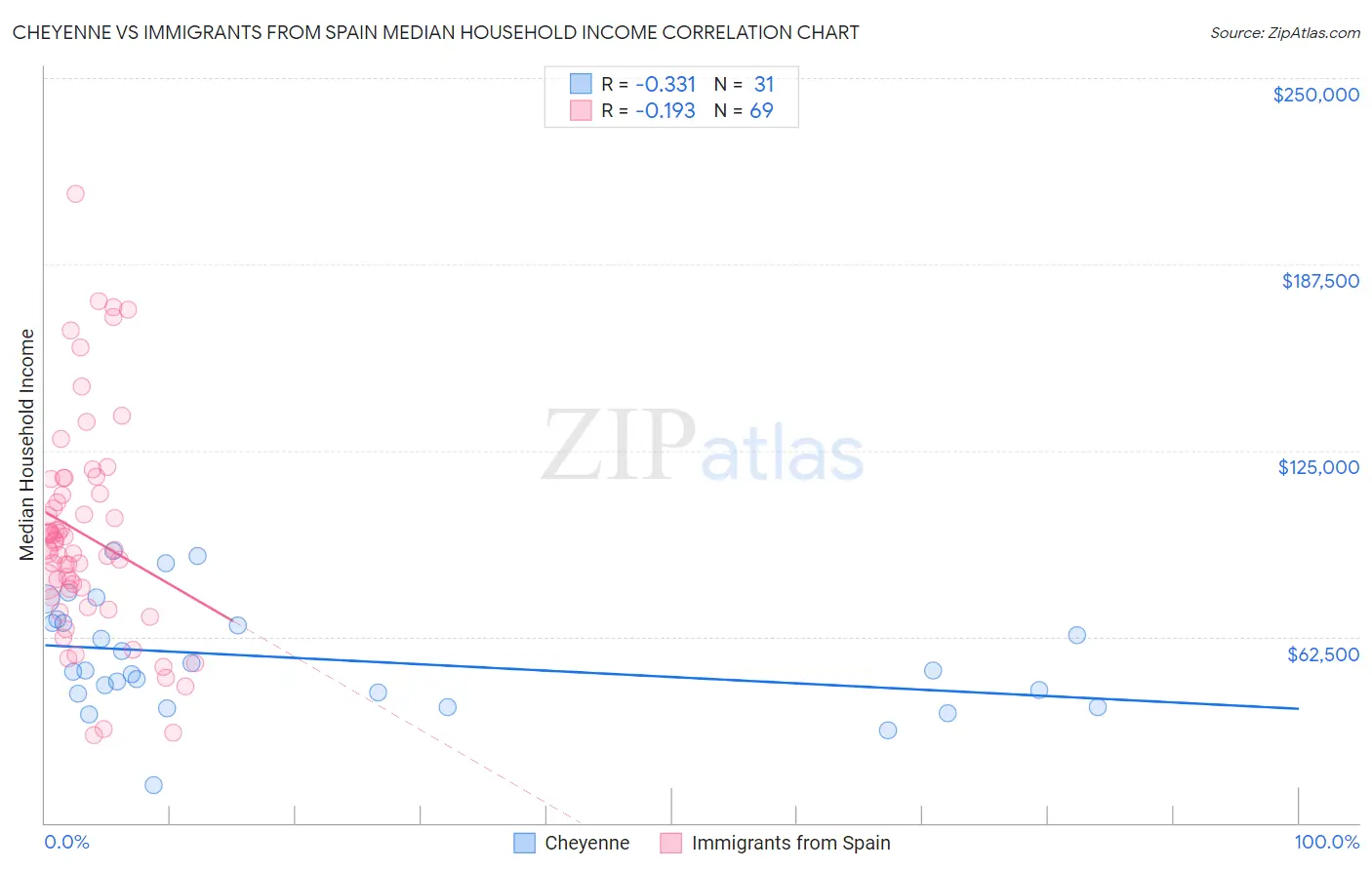 Cheyenne vs Immigrants from Spain Median Household Income