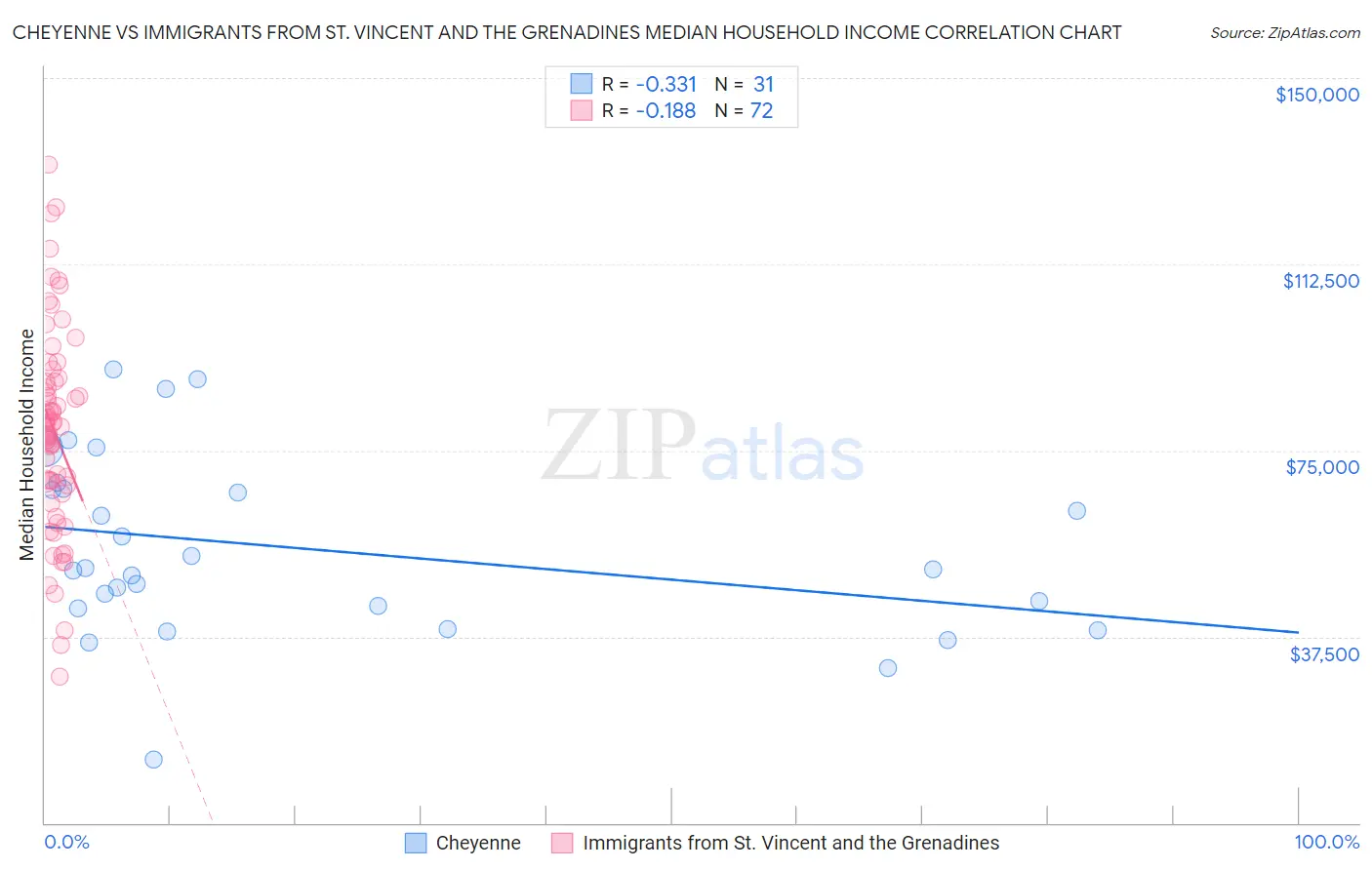 Cheyenne vs Immigrants from St. Vincent and the Grenadines Median Household Income