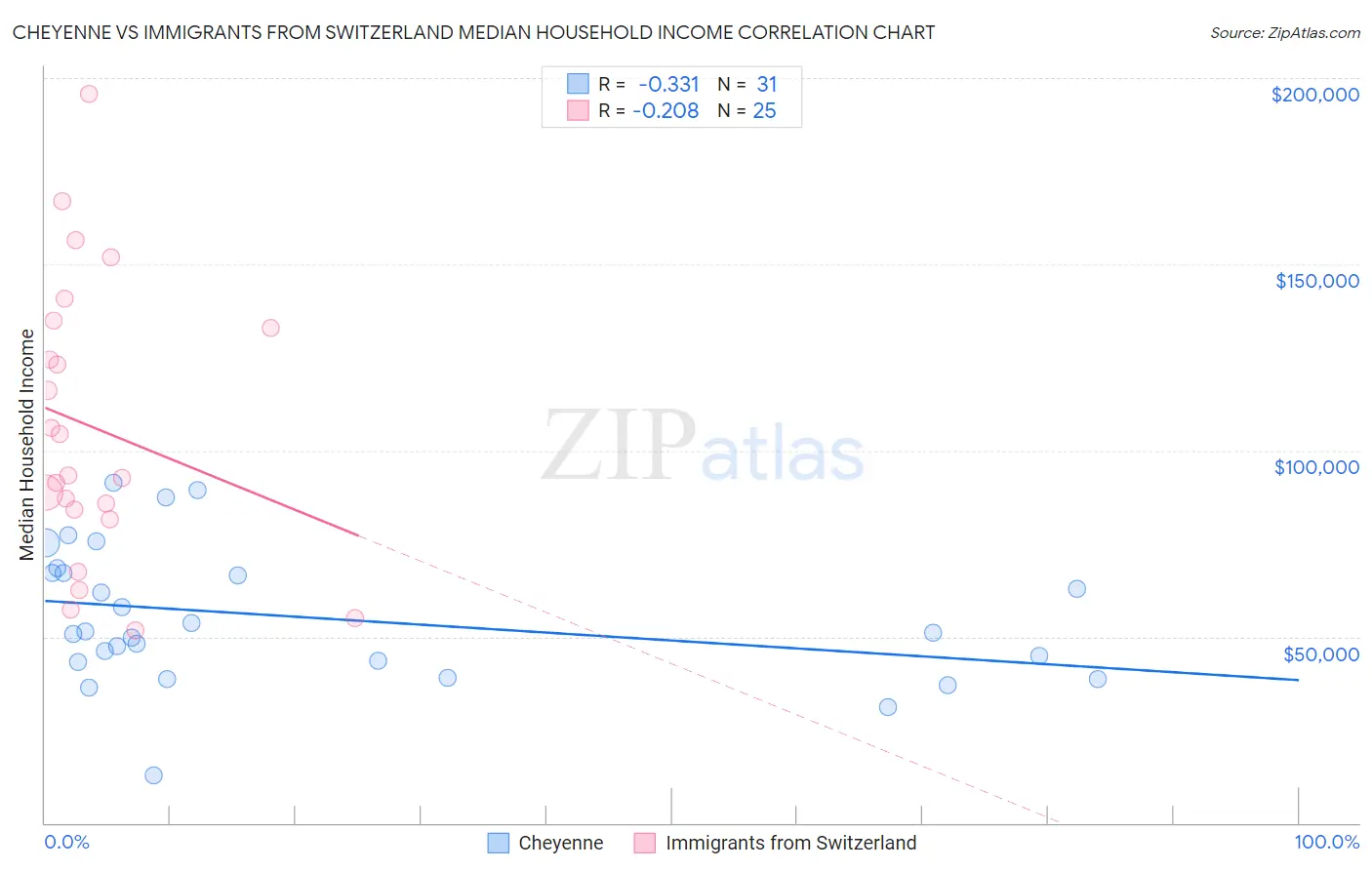 Cheyenne vs Immigrants from Switzerland Median Household Income