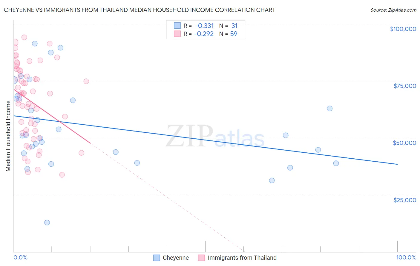 Cheyenne vs Immigrants from Thailand Median Household Income
