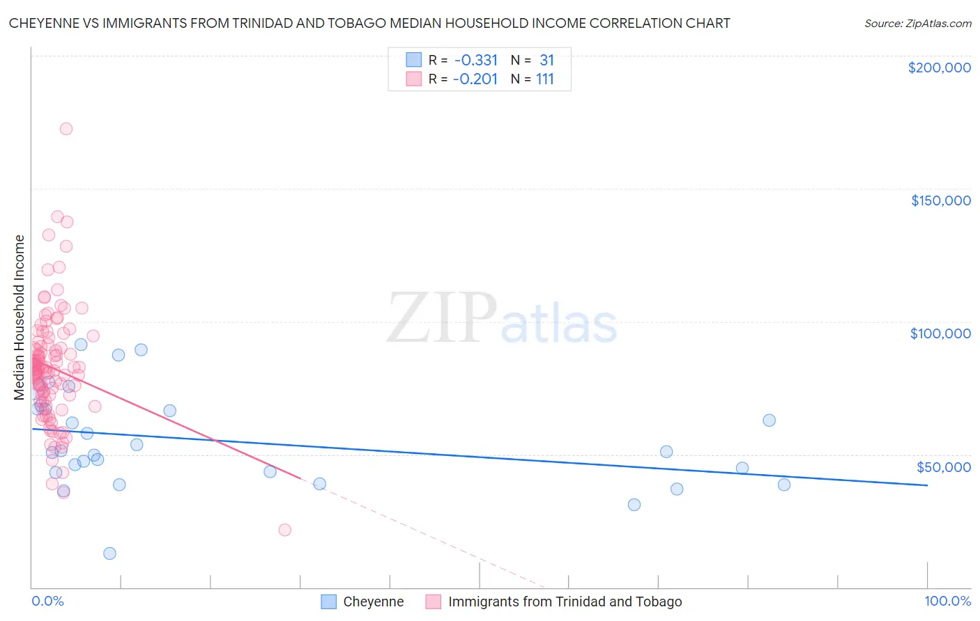 Cheyenne vs Immigrants from Trinidad and Tobago Median Household Income