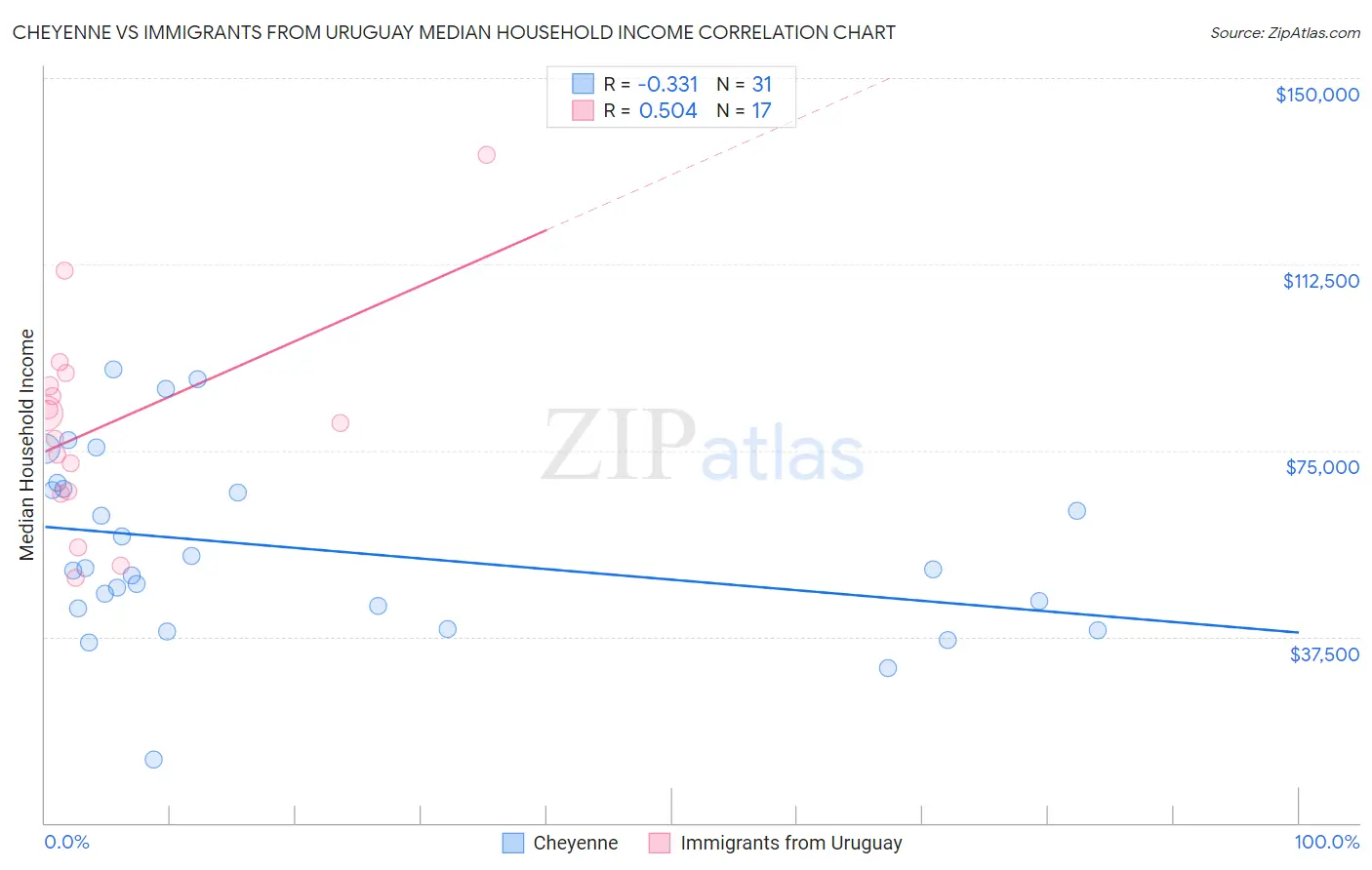 Cheyenne vs Immigrants from Uruguay Median Household Income