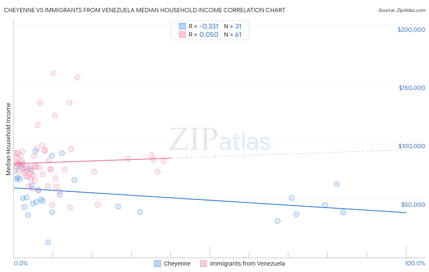 Cheyenne vs Immigrants from Venezuela Median Household Income