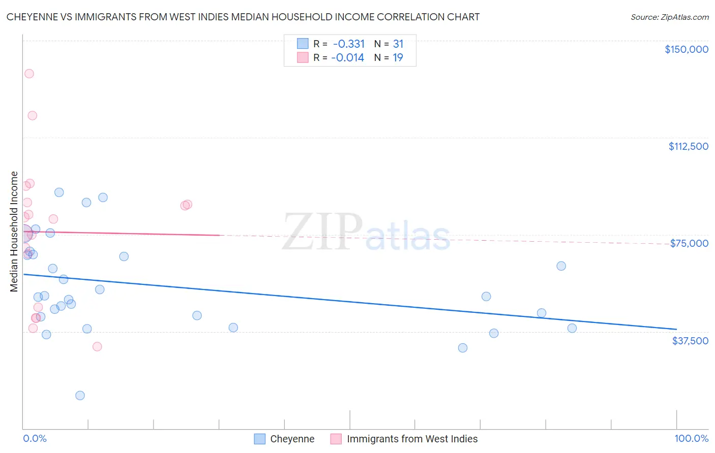 Cheyenne vs Immigrants from West Indies Median Household Income