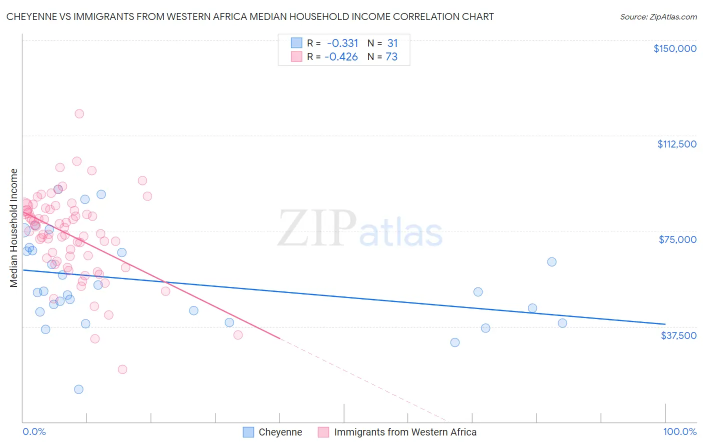 Cheyenne vs Immigrants from Western Africa Median Household Income