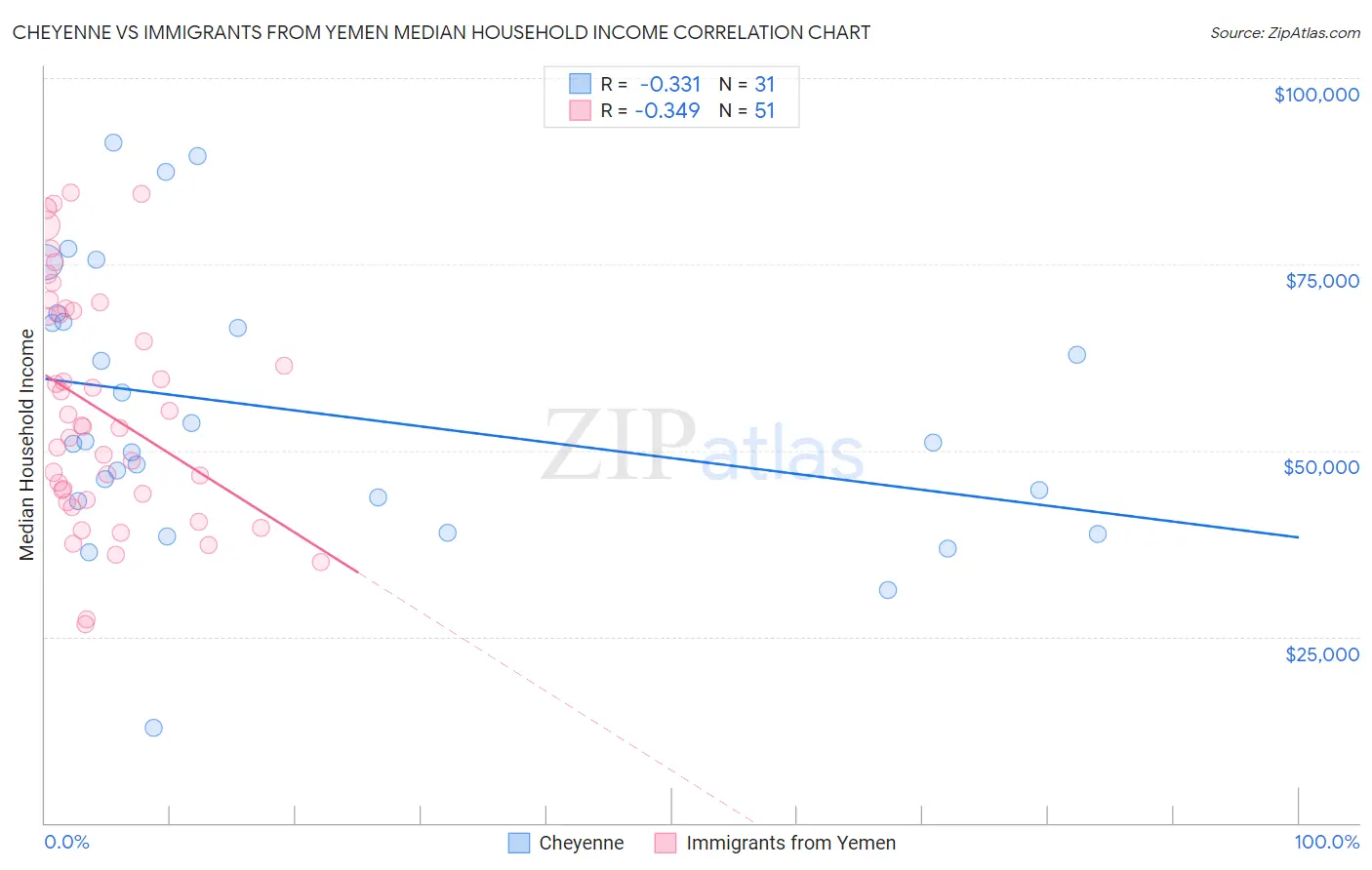 Cheyenne vs Immigrants from Yemen Median Household Income