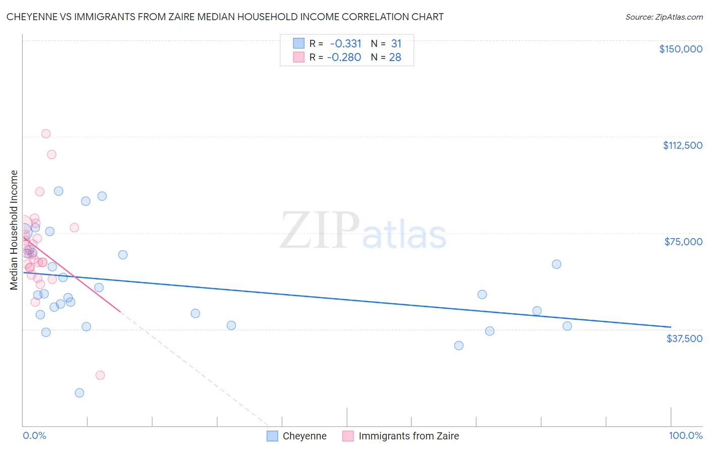 Cheyenne vs Immigrants from Zaire Median Household Income