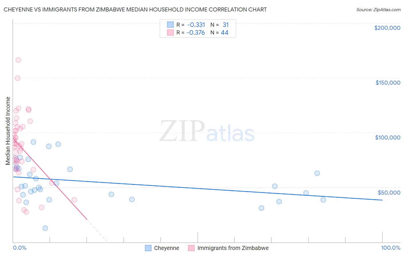 Cheyenne vs Immigrants from Zimbabwe Median Household Income