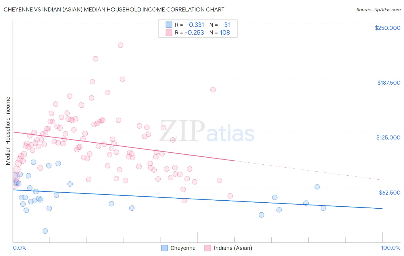 Cheyenne vs Indian (Asian) Median Household Income