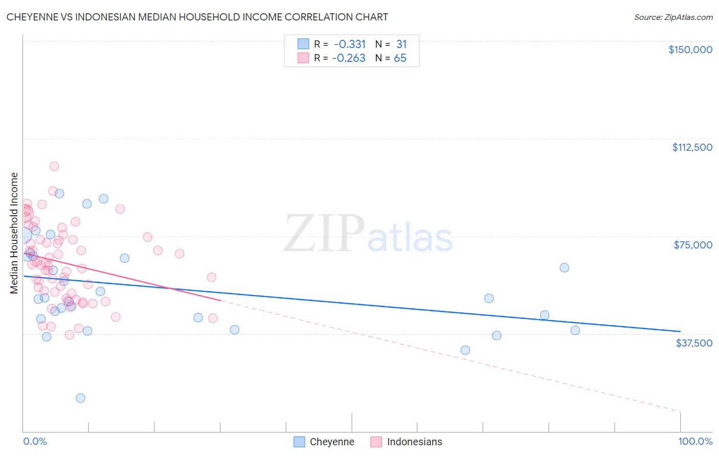 Cheyenne vs Indonesian Median Household Income