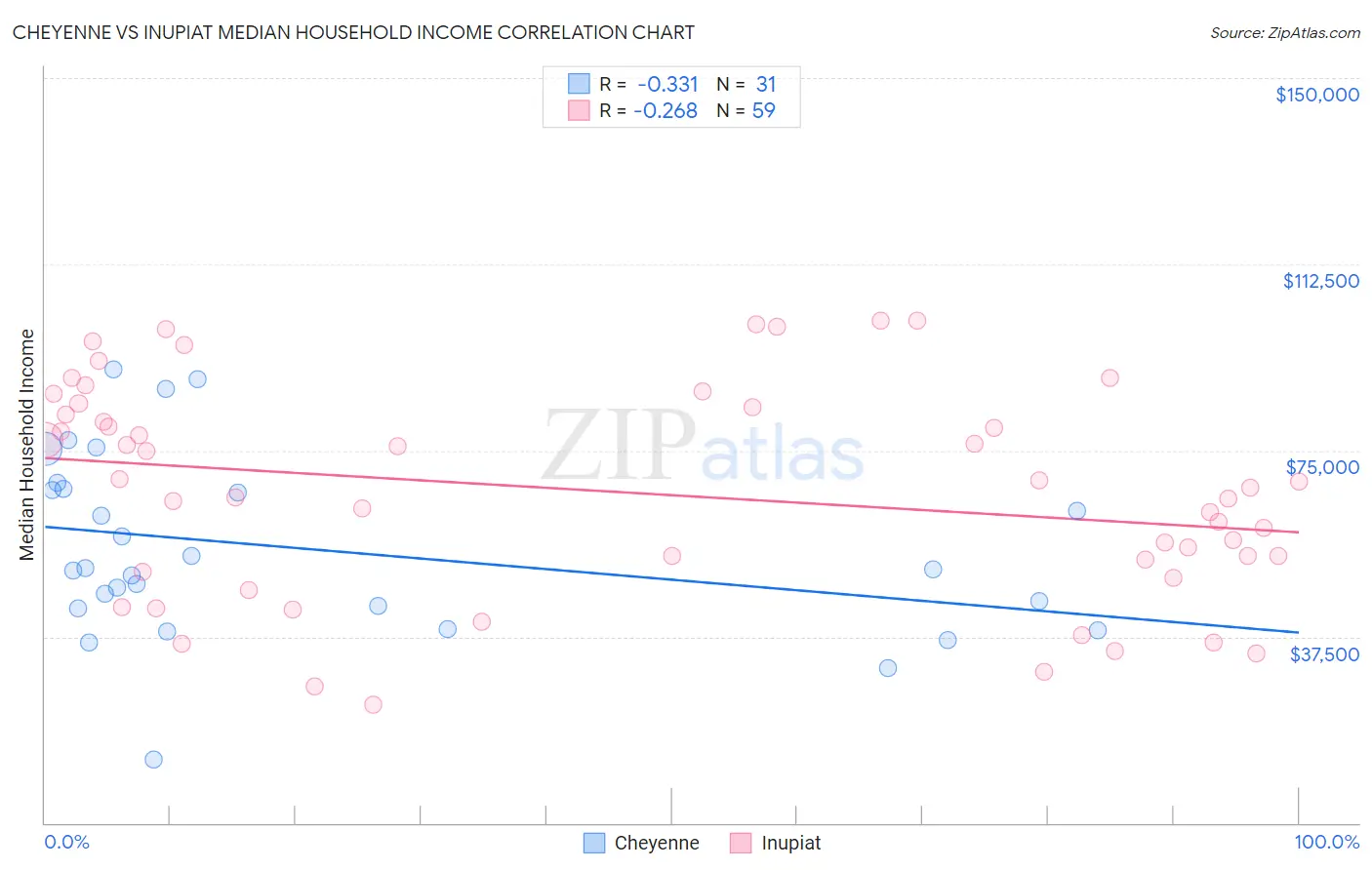 Cheyenne vs Inupiat Median Household Income