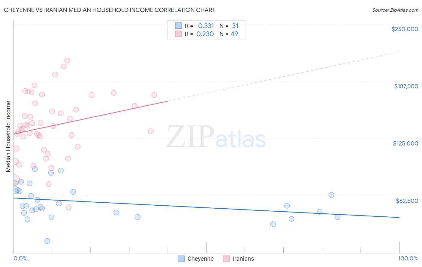 Cheyenne vs Iranian Median Household Income