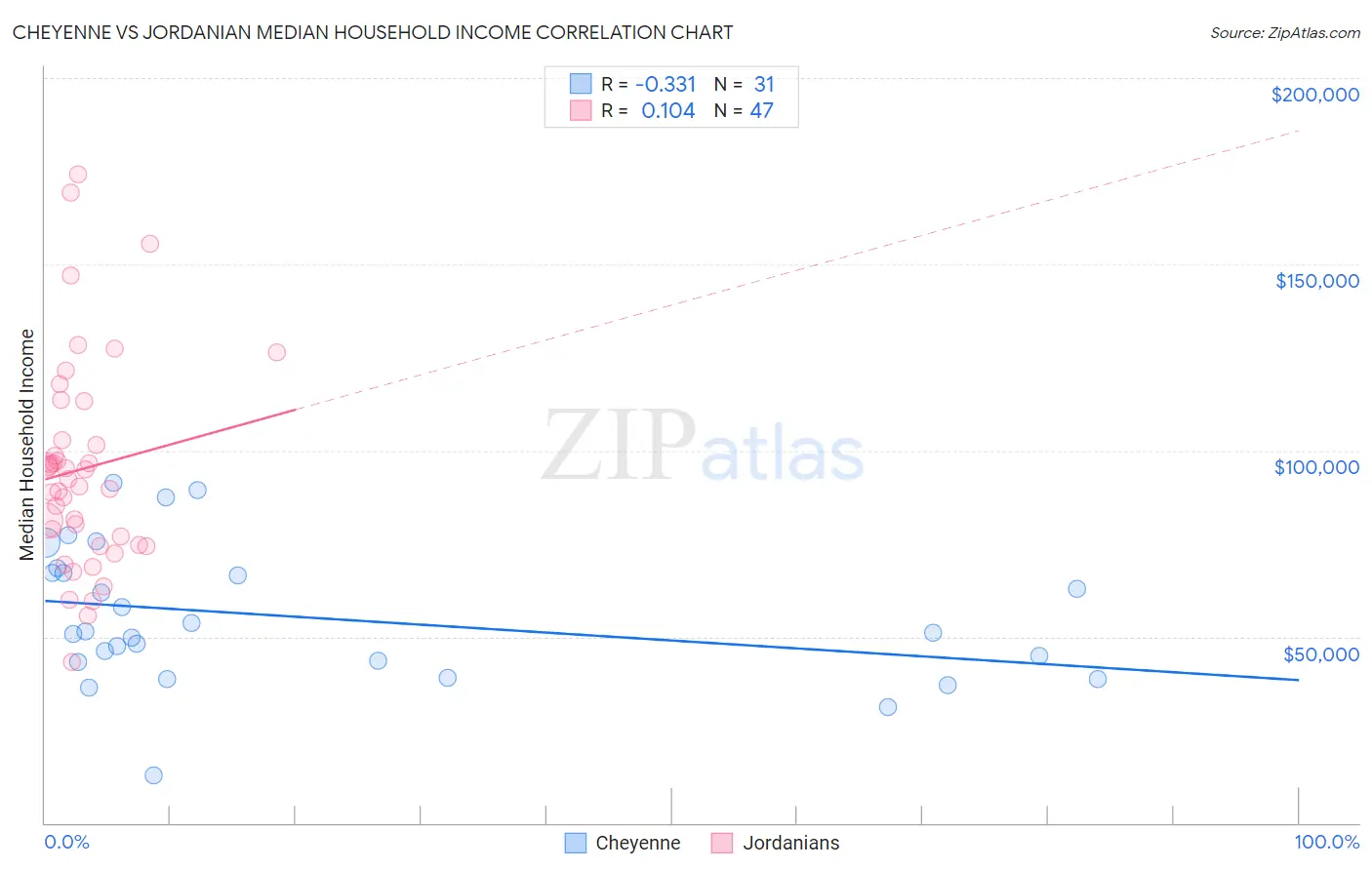Cheyenne vs Jordanian Median Household Income