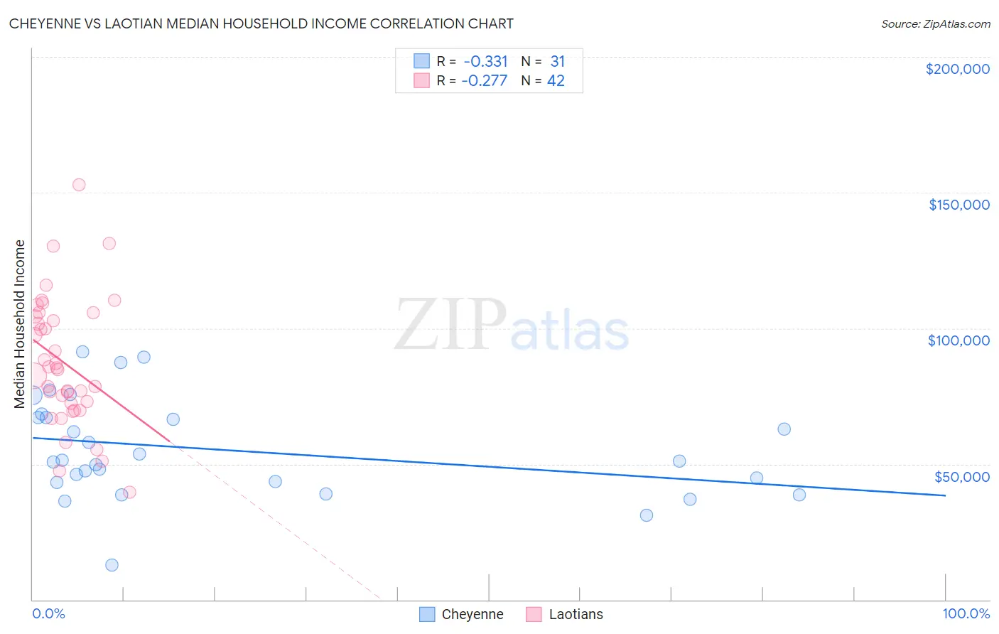 Cheyenne vs Laotian Median Household Income