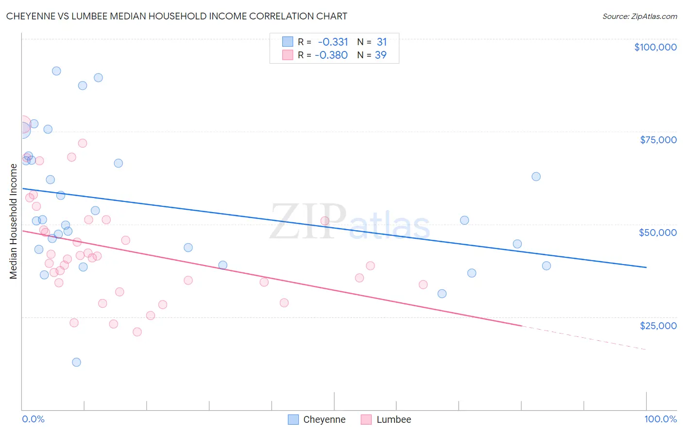 Cheyenne vs Lumbee Median Household Income