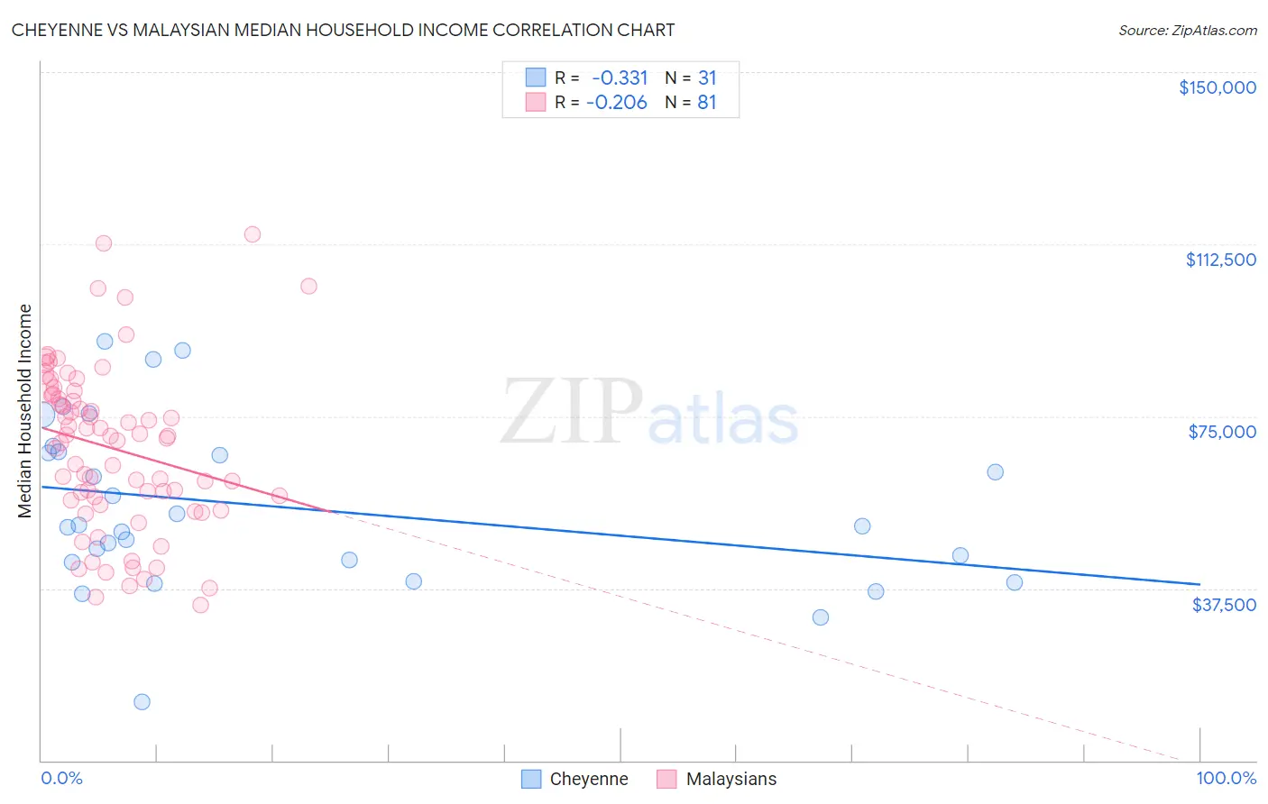 Cheyenne vs Malaysian Median Household Income