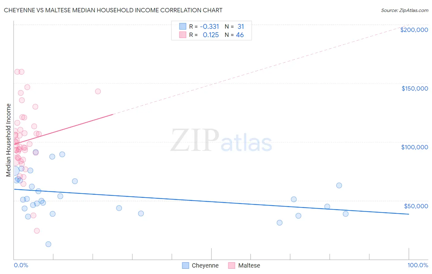 Cheyenne vs Maltese Median Household Income