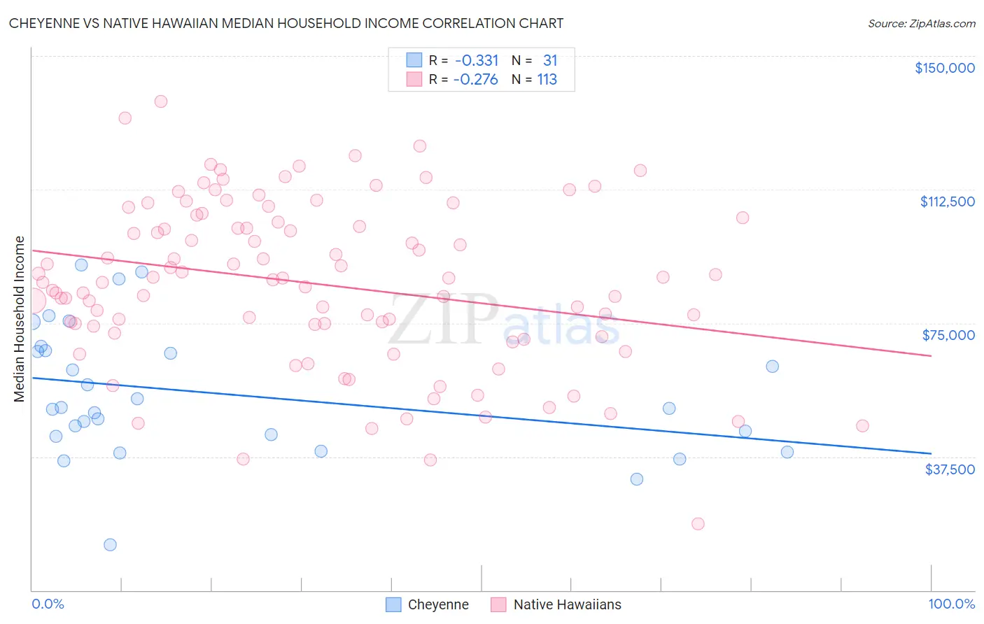 Cheyenne vs Native Hawaiian Median Household Income