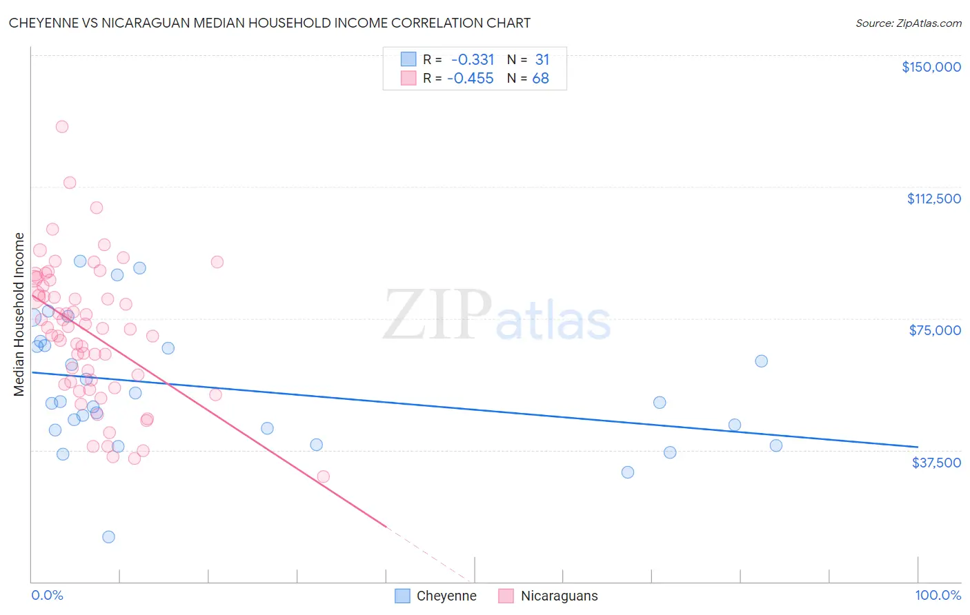 Cheyenne vs Nicaraguan Median Household Income
