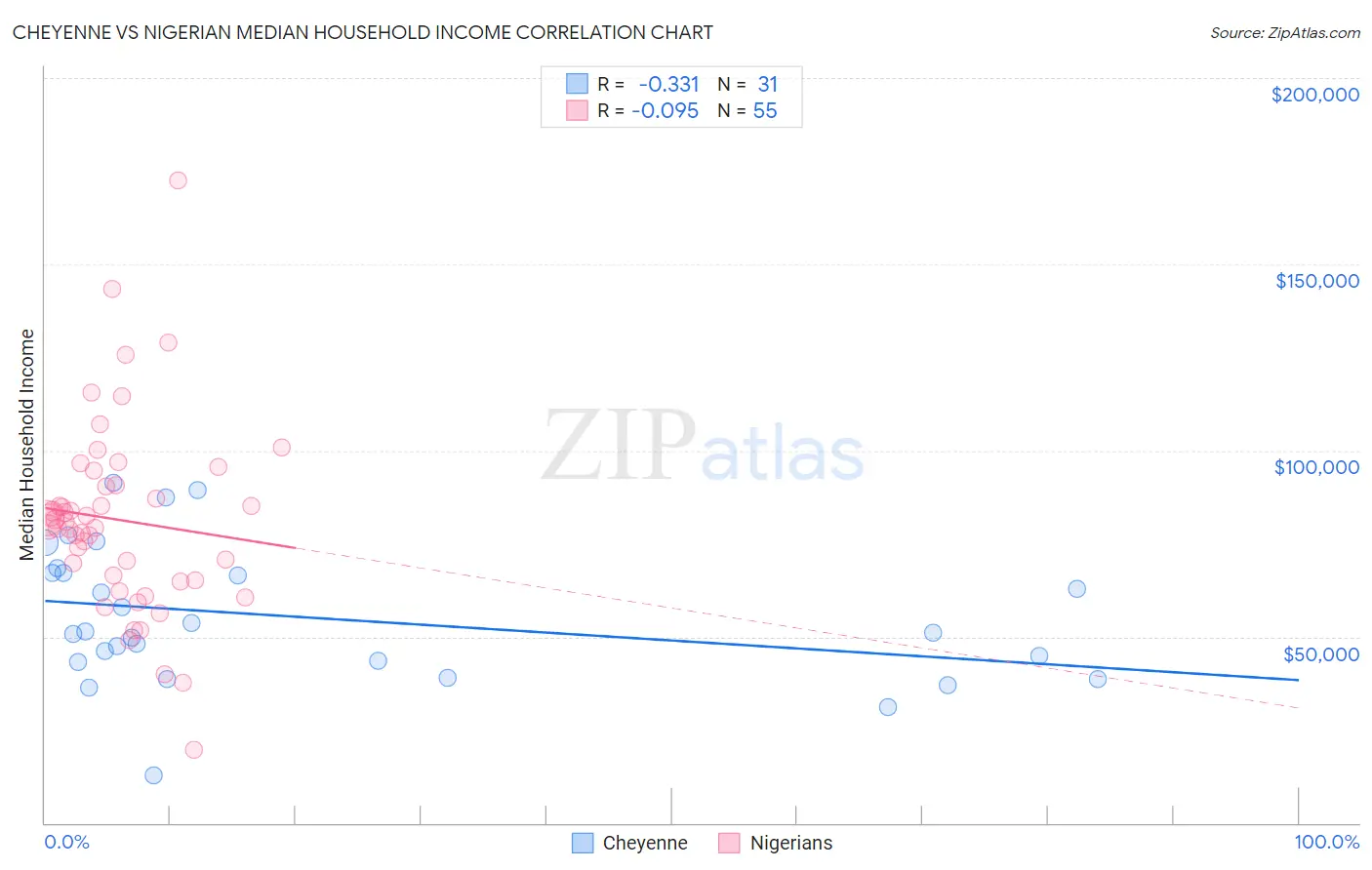 Cheyenne vs Nigerian Median Household Income