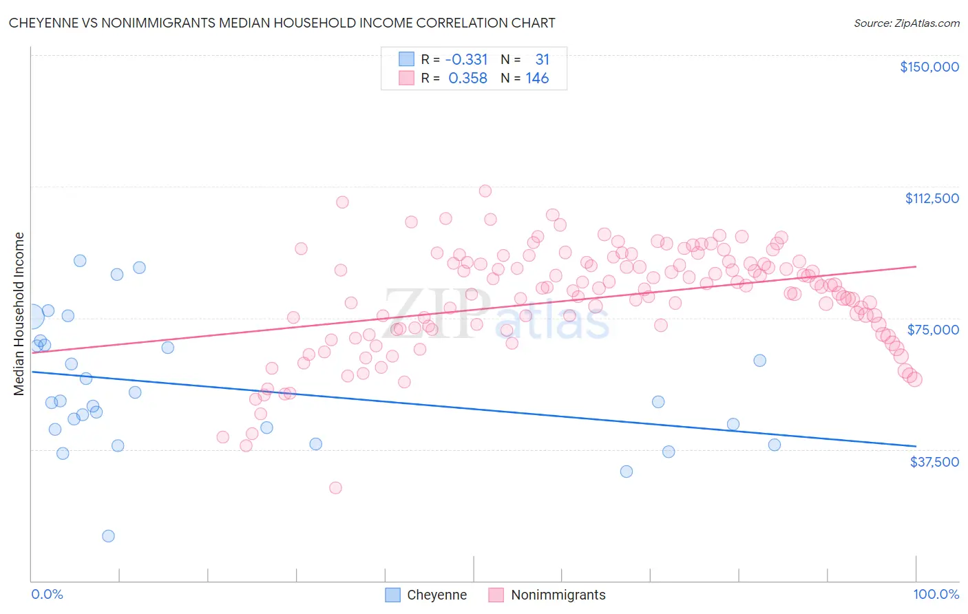 Cheyenne vs Nonimmigrants Median Household Income