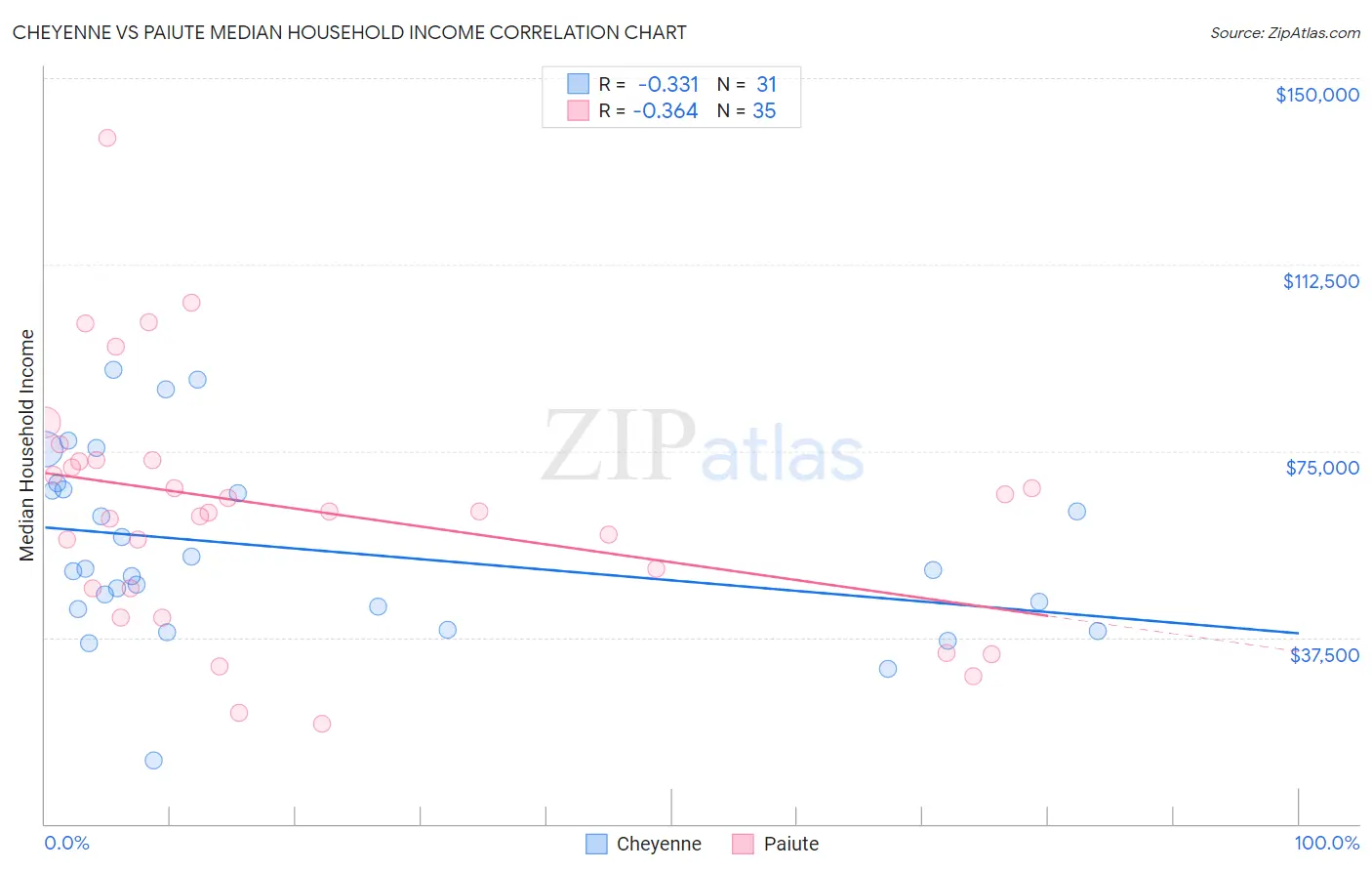 Cheyenne vs Paiute Median Household Income