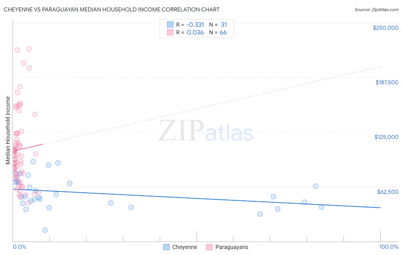 Cheyenne vs Paraguayan Median Household Income