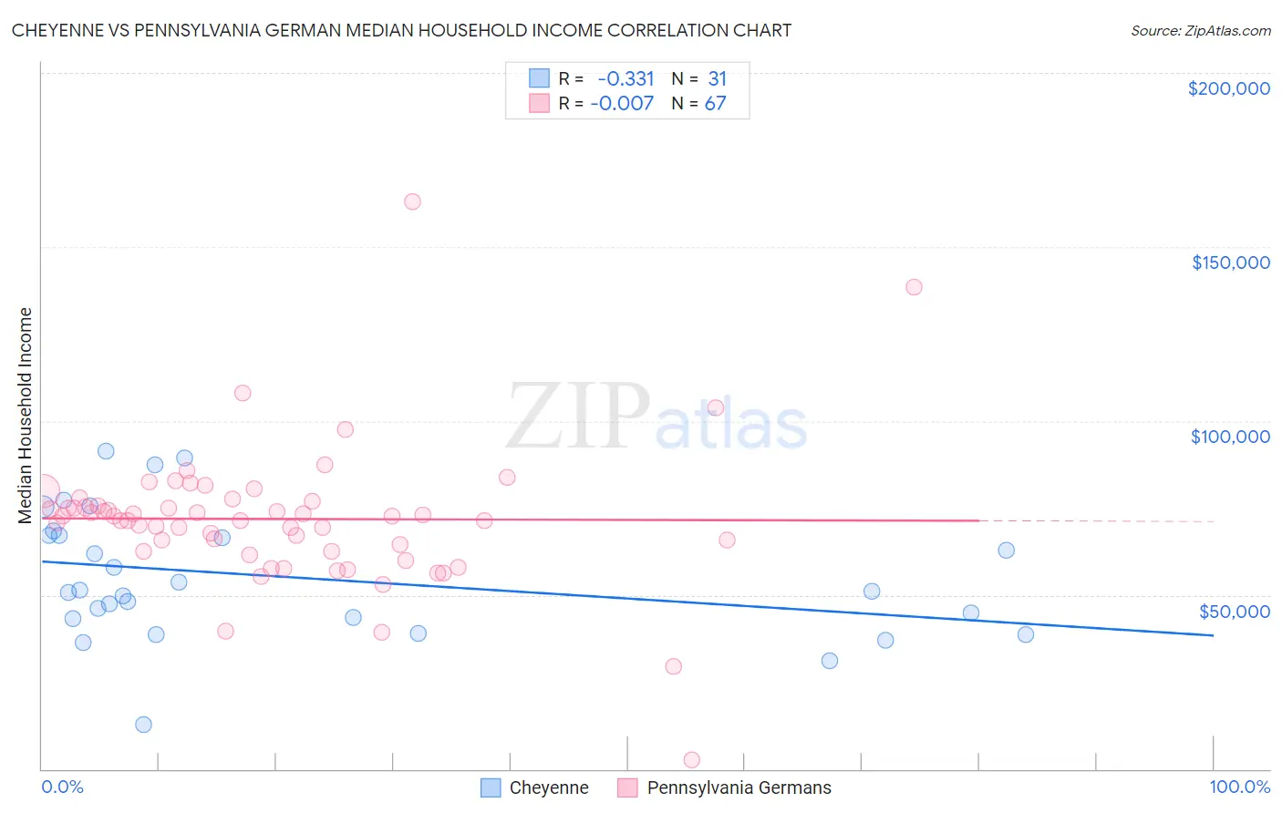 Cheyenne vs Pennsylvania German Median Household Income