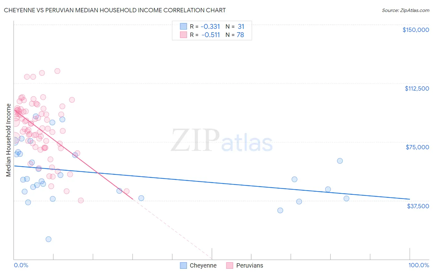 Cheyenne vs Peruvian Median Household Income