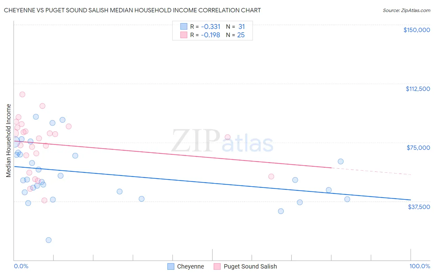 Cheyenne vs Puget Sound Salish Median Household Income
