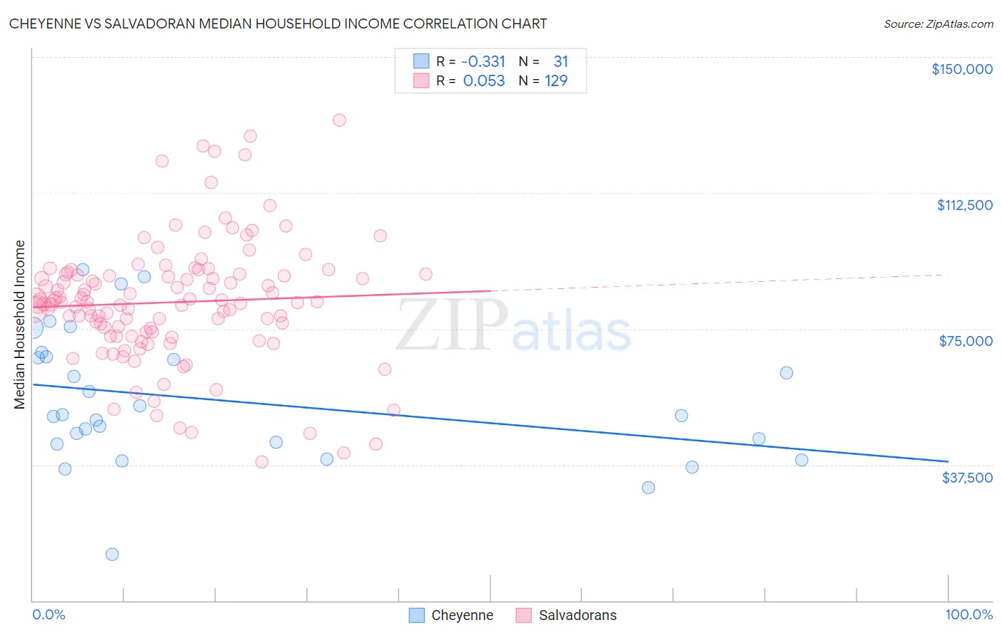 Cheyenne vs Salvadoran Median Household Income