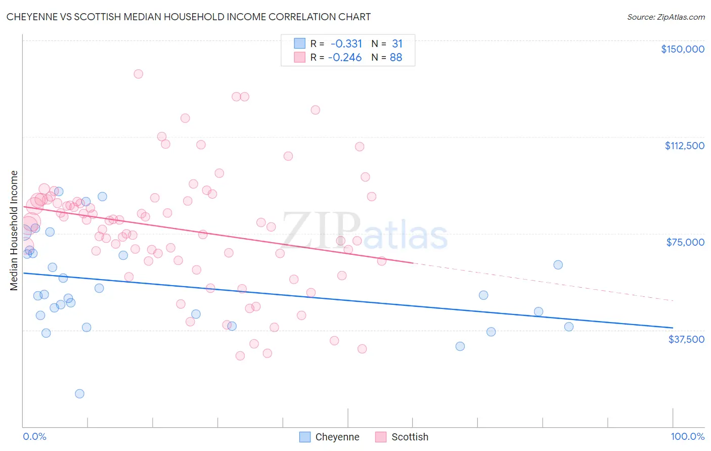 Cheyenne vs Scottish Median Household Income